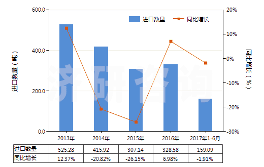 2013-2017年6月中國(guó)梯形截面V肋環(huán)形傳動(dòng)帶（180cm＜周長(zhǎng)≤240cm）(HS40103300)進(jìn)口量及增速統(tǒng)計(jì)
